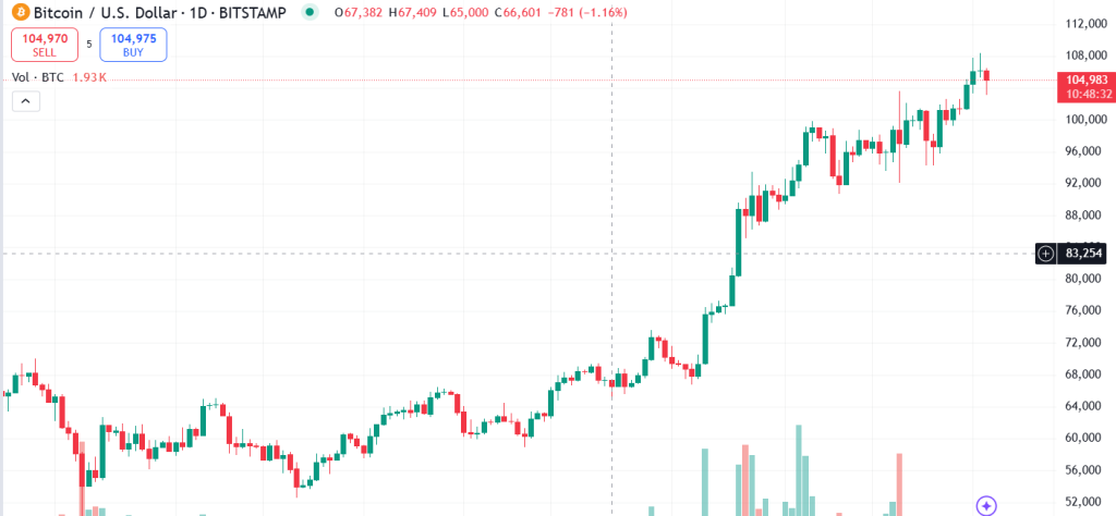 Bitcoin Bull Run Confirmed! New Signals Point to Massive Price Surge  | $113K Target Ahead!