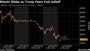 Bitcoin, Ether Slide as Stock Selloff Weighs on Crypto