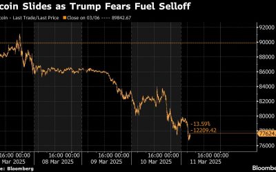 Bitcoin, Ether Slide as Stock Selloff Weighs on Crypto