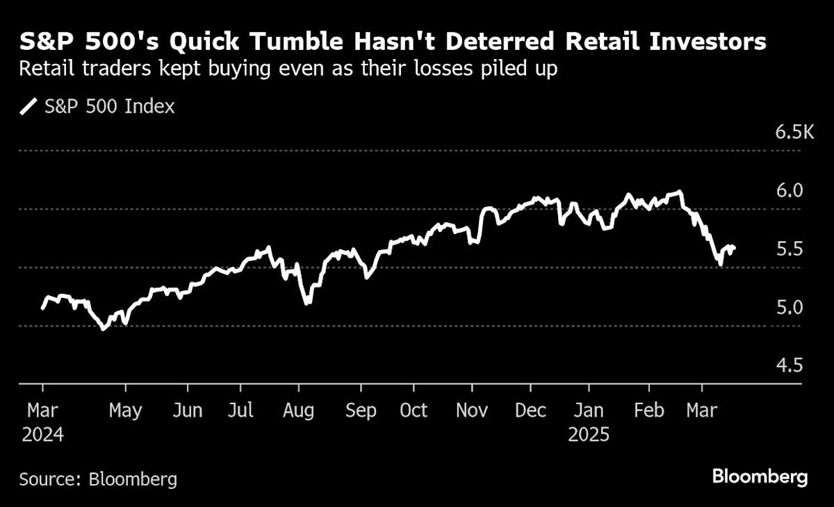 Money-Losing Retail Crowd Keeps Buying Stocks as Market Teeters