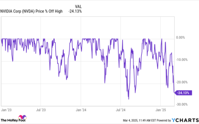 Nvidia Is Down 27% From Its Peak. History Says This Is What Happens Next.