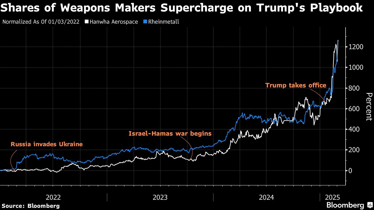 Trump’s Ukraine Pivot Fuels 100% Gains in World’s Defense Stocks