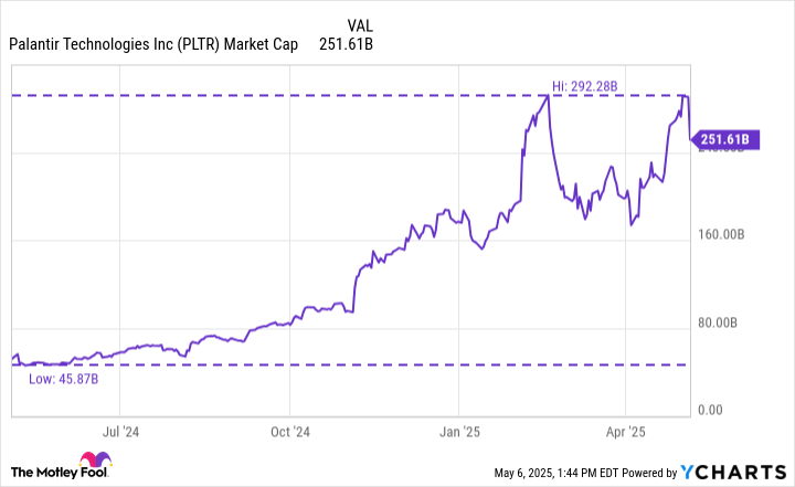 After Soaring 361% in Just 1 Year, Can Palantir Stock Keep Climbing? History Offers a Clear Answer.
