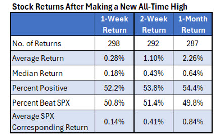 How All-Time Highs Impact Short-Term Stock Performance